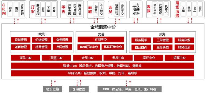 【全域销售中台产品总体架构】